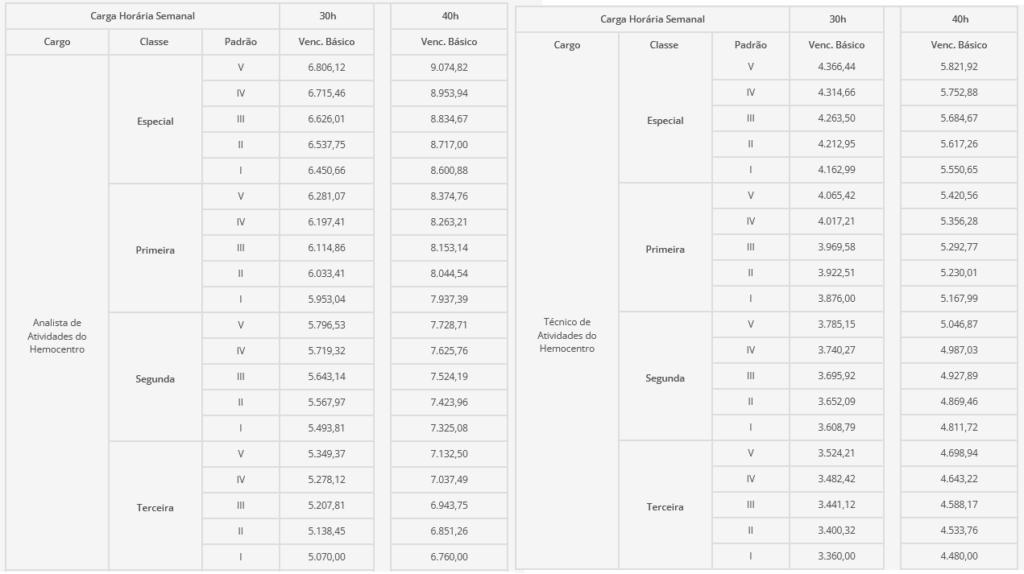 remunerações do concurso hemocentro df