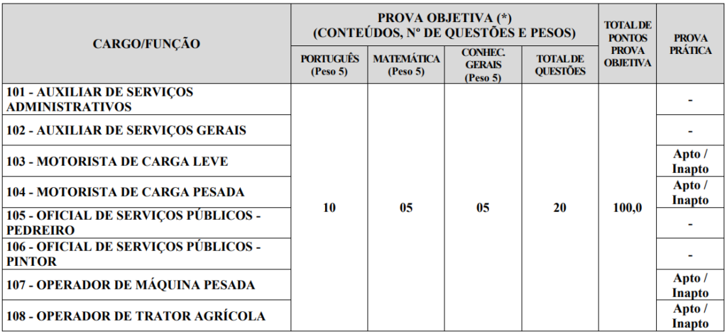 Quadro referente às provas objetivas do concurso Elói Mendes