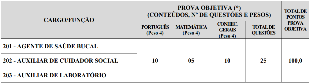 Quadro referente às provas objetivas do concurso Elói Mendes