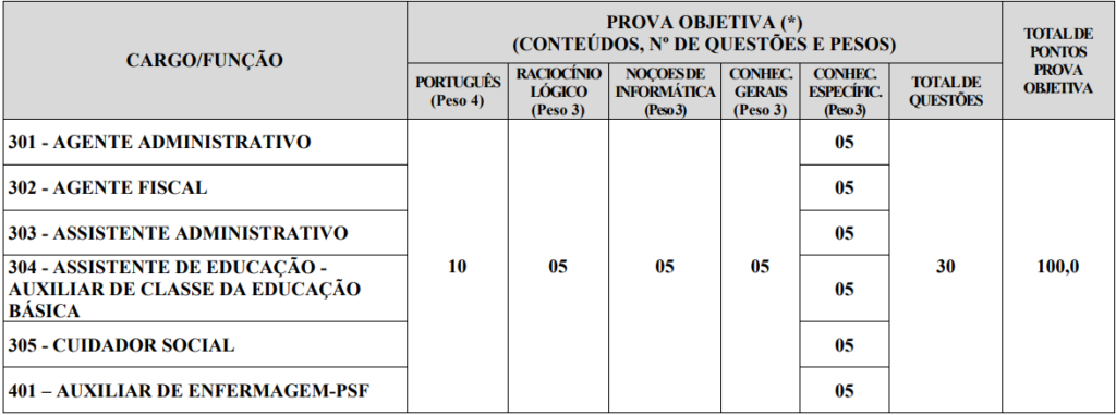 Quadro referente às provas objetivas do concurso Elói Mendes