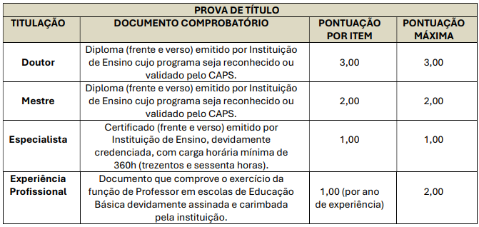 Quadro de prova de títulos para o concurso Cururupu