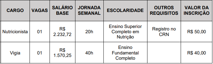 Vagas, salários e requisitos dos cargos previstos