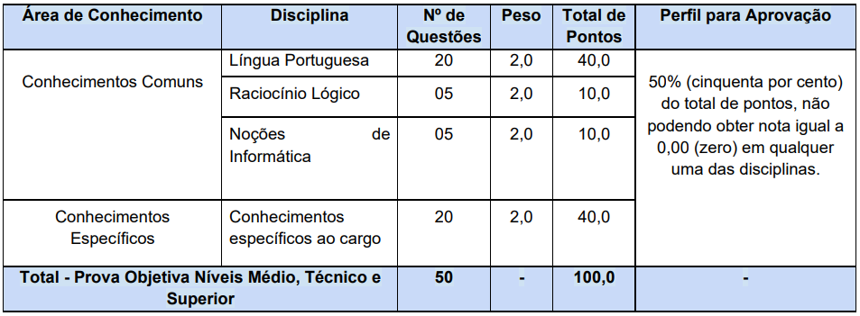 Confira o quadro de conteúdos da prova objetiva