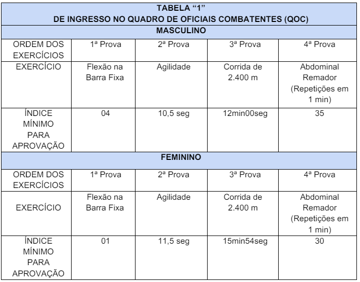 Índices do teste físico do edital PM ES