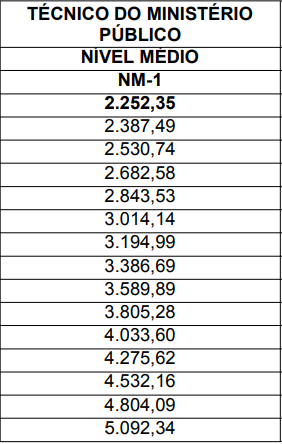 concurso MP SE: remuneração para Técnico