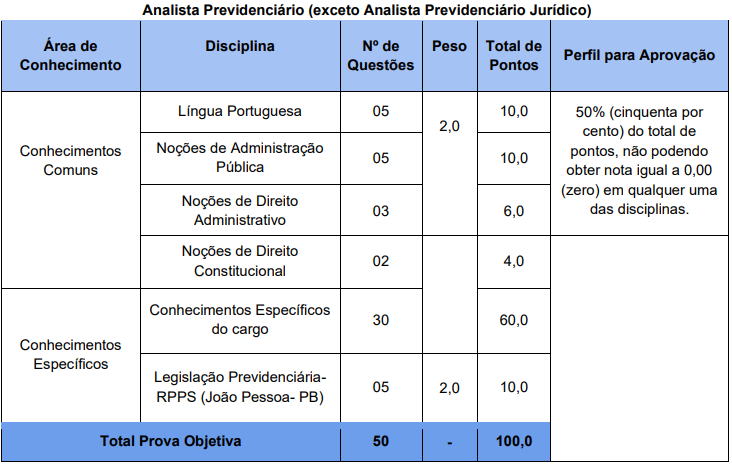 quadro de provas do concurso IPM João Pessoa