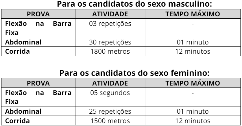 Índices do teste físico do concurso Guarda de Jijoca de Jericoacoara