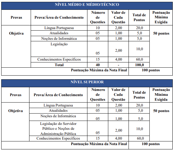 distribuição de critérios da prova objetiva