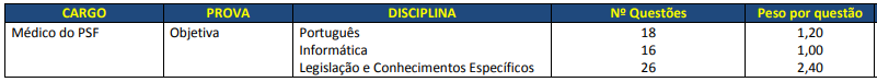 Quadro de provas para Médico do último concurso Prefeitura de Santa Maria Saúde