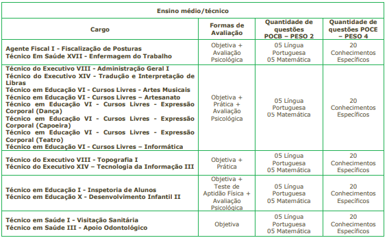 Tabela de detalhes da prova objetiva para o nível médio/técnico