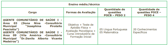 Tabela de detalhes da prova objetiva para o nível médio/técnico