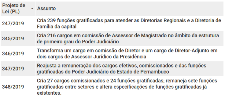 Propostas de mudanças na estrutura organizacional do TJ PE/concurso TJ PE.