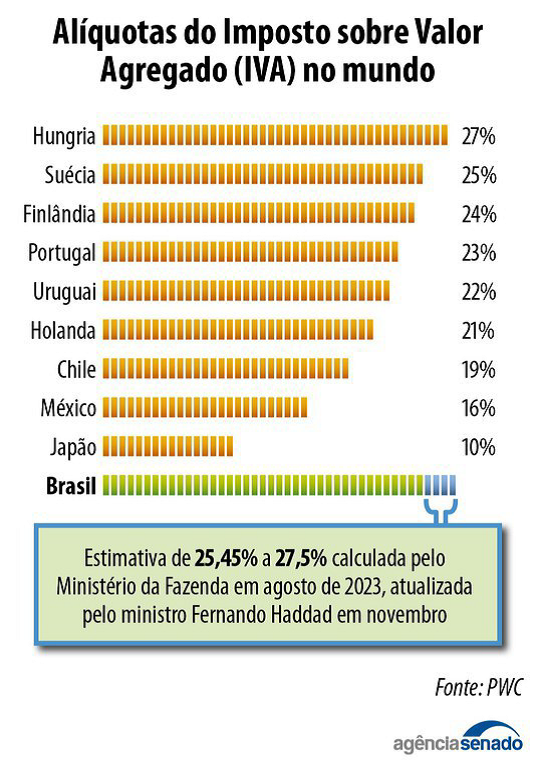 Alíquota do Imposto sobre valor adicionado