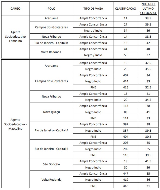 concurso degase rj - nota de corte