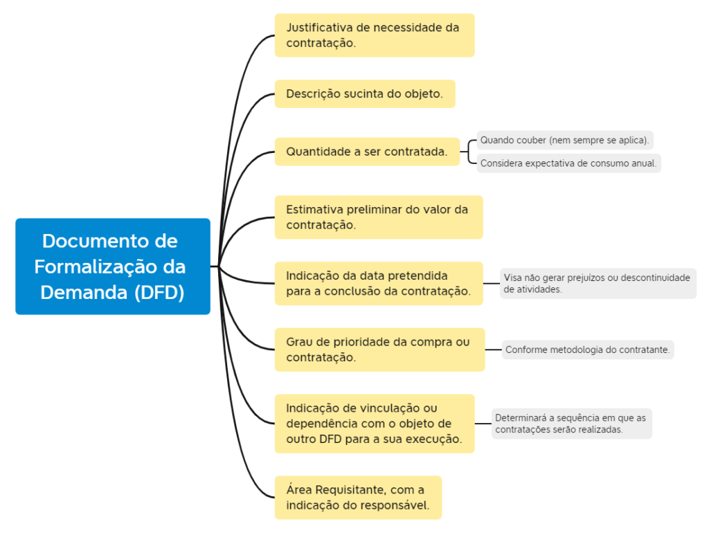 Figura 2 – Informações do DFD da Contratação de TIC da IN 94/2022.