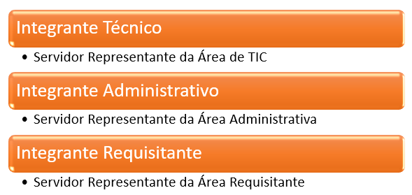 Figura 4 – Equipe de Planejamento da Contratação de TIC da IN 94/2022.