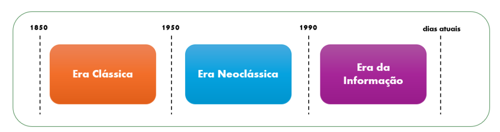 Eras da Administração: Clássica, Neoclássica e da Informação