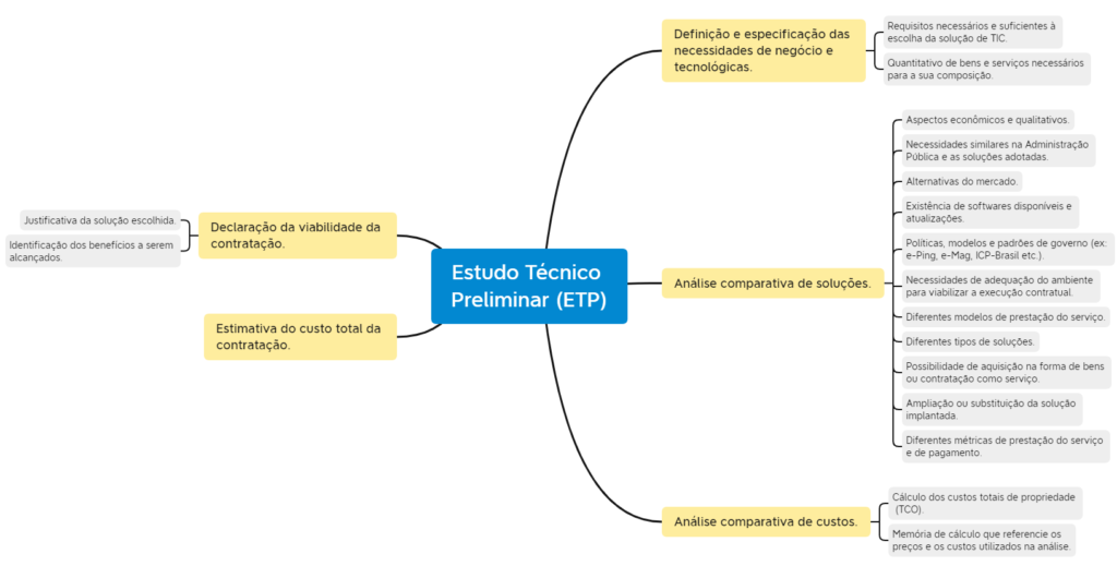 Figura 5 – Conteúdo do ETP no Planejamento da Contratação de TIC.