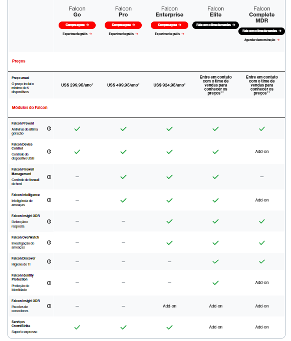 Figura 1 – Comparativo de Pacotes da Plataforma Falcon (Fonte: CrowdStrike. Disponível em: https://www.crowdstrike.com.br/produtos/. Acesso em: 23 jul. 2024).