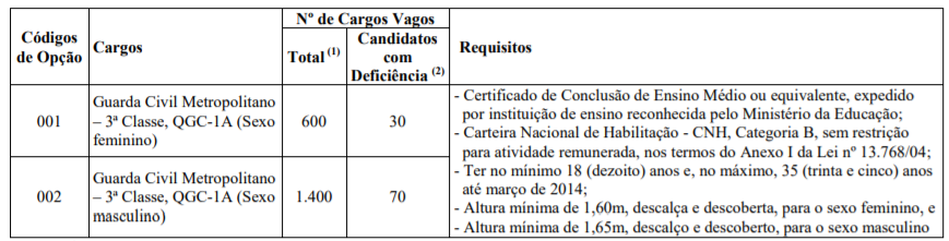 Vagas e cargos do último concurso GCM SP