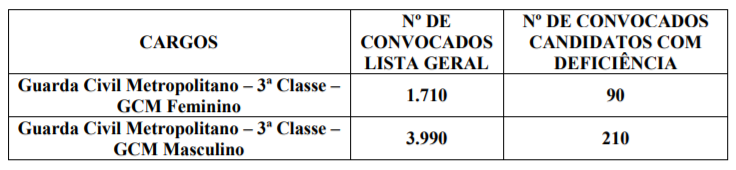 Lista de classificação