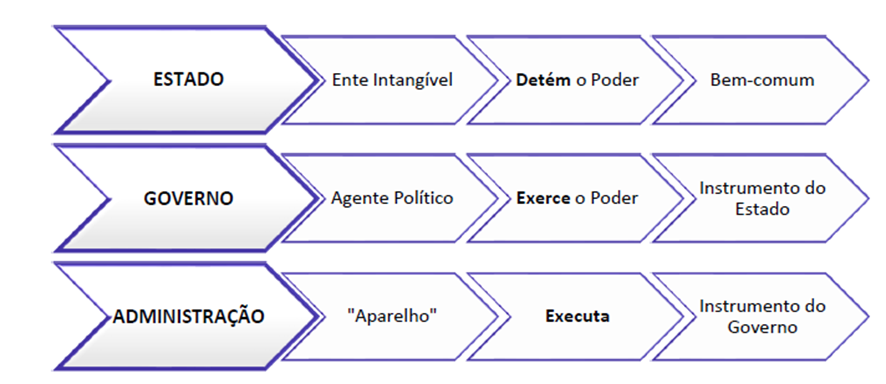 Gestão Pública para SEFAZ-SP: Modelos