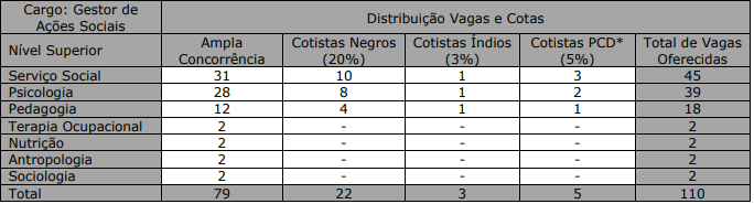 Distribuição das vagas do concurso SEDHAST MS