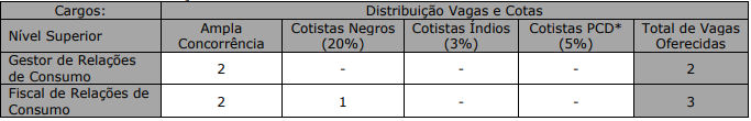 Distribuição das vagas 