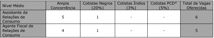 Distribuição das vagas do concurso SEDHAST MS