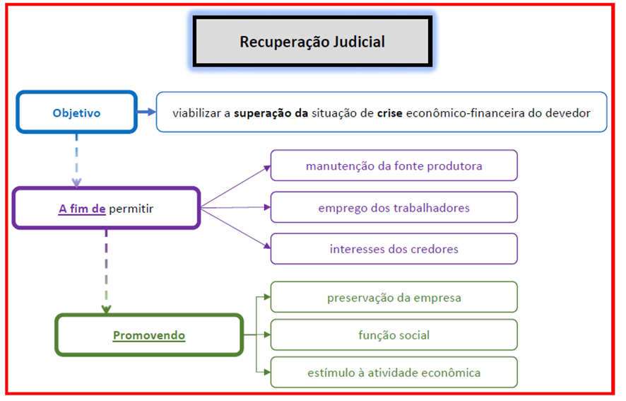 Recuperação Judicial para SEFAZ-SP: Direito Empresarial