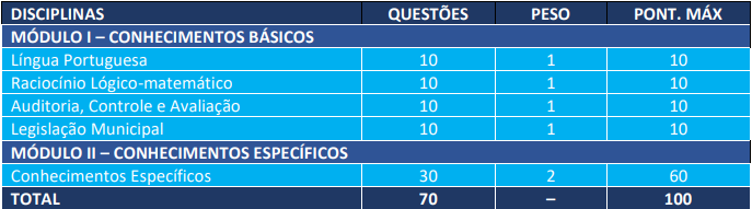 Tabela de detalhes da prova objetiva ao cargo de Auditor Fiscal Tributário