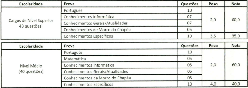 Tabela de detalhes da prova objetiva a todos os cargos e níveis