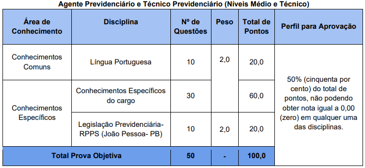 quadro de provas do concurso IPM João Pessoa