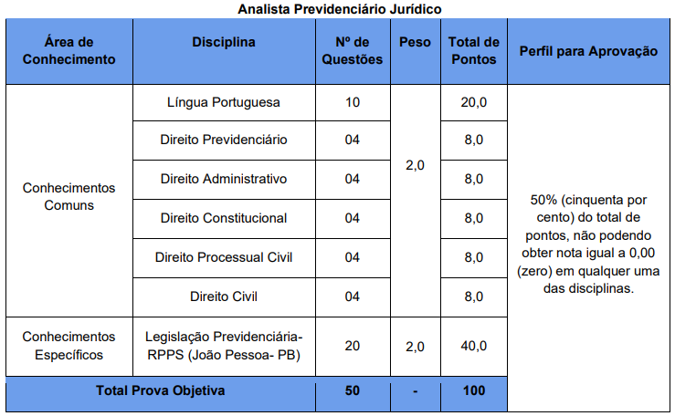 quadro de provas do concurso IPM João Pessoa