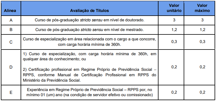 Tabela de atribuição de pontos na avaliação de títulos do concurso IPM JP