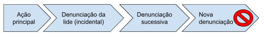 Resumo sobre a denunciação da lide