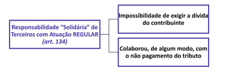 Responsabilidade Tributária para SEFAZ-RJ: Direito Tributário