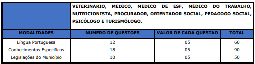 Tabela de detalhes da prova objetiva para os cargos de nível superior