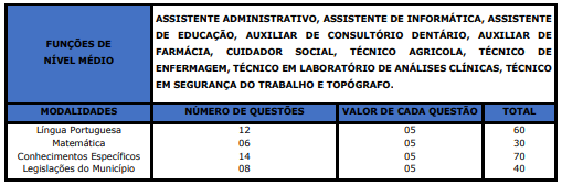 Tabela de detalhes da prova objetiva para os cargos de nível médio