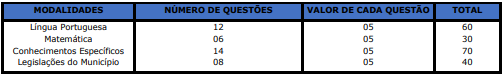 Tabela de detalhes da prova objetiva para os cargos de nível fundamental