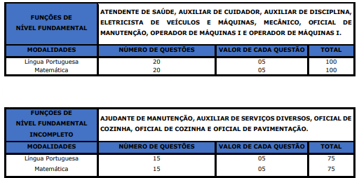 Tabela de detalhes da prova objetiva para os cargos de nível fundamental