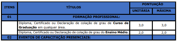 Concurso Maracaju: Tabela de atribuição de pontos na avaliação de títulos do certame