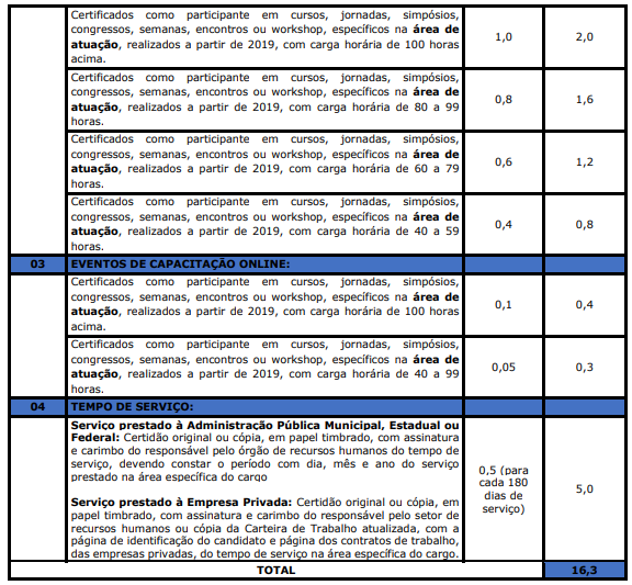 Tabela de atribuição de pontos na avaliação de títulos do certame