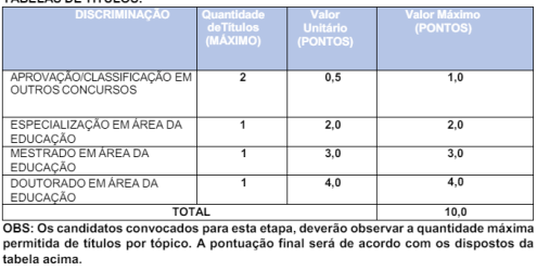 critérios e pontuações de cada títulos da prova