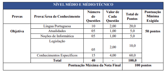 distribuição de critérios da prova objetiva