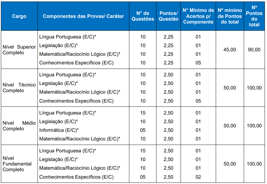 Concurso SEMAE SC: etapas