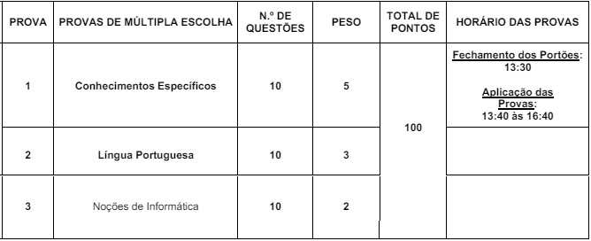 Quadro de detalhes da prova objetiva aos cargos de nível superior