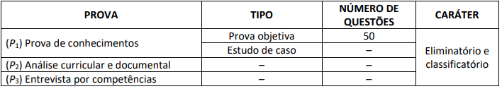 Etapas de avaliação do processo seletivo sebrae