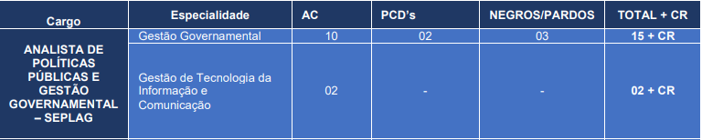 Distribuição das vagas ao cargo de Analista de Políticas Públicas e Gestão Governamental