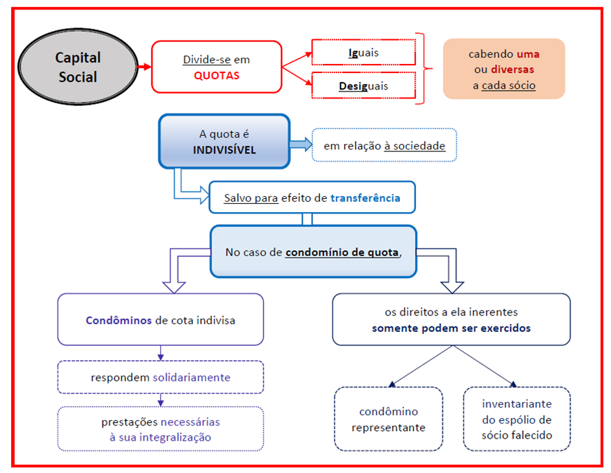 Sociedade Limitada para SEFAZ-SP